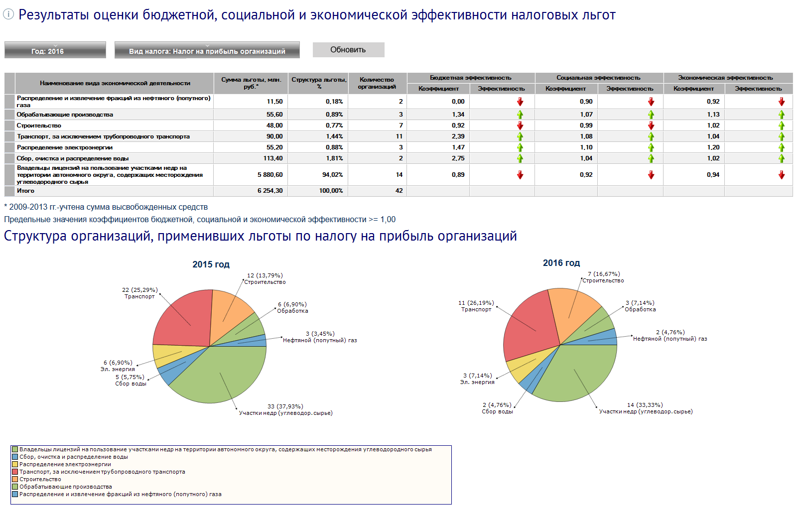 В iMonitoring появилась оценка эффективности налоговых льгот — ООО НПО  Криста