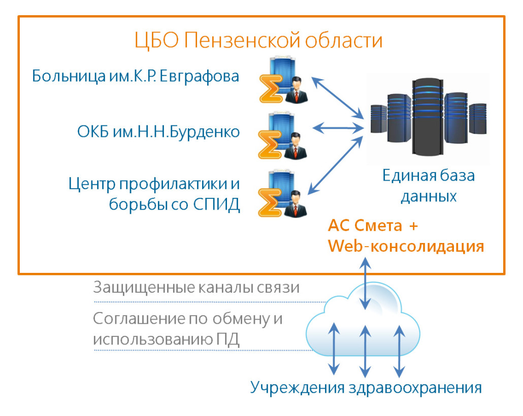 Веб консолидация.