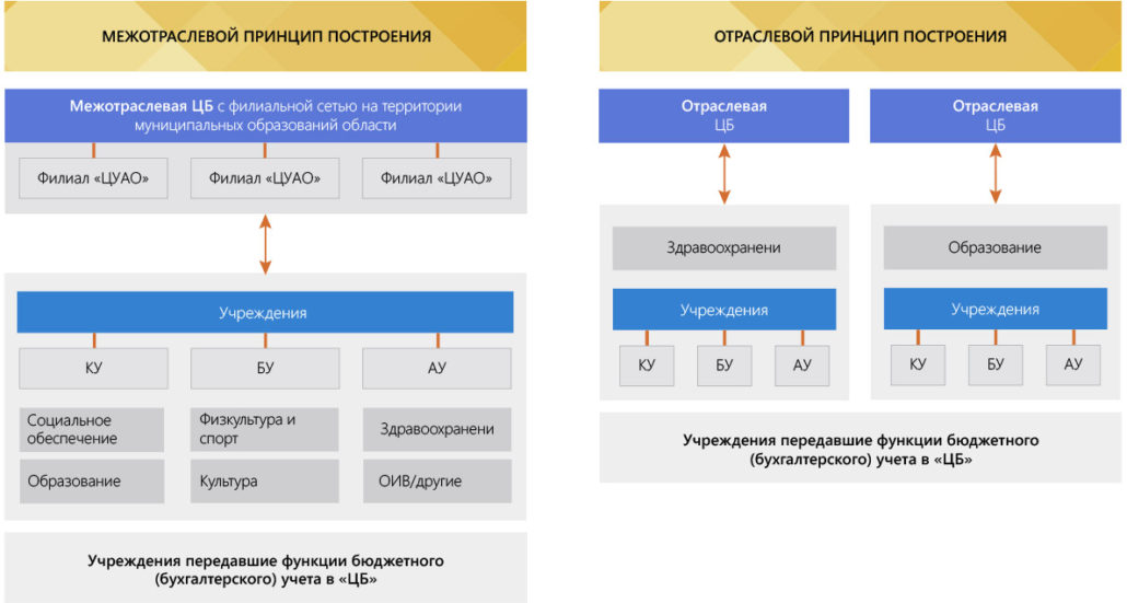 Централизованная бухгалтерия управления образования телефон