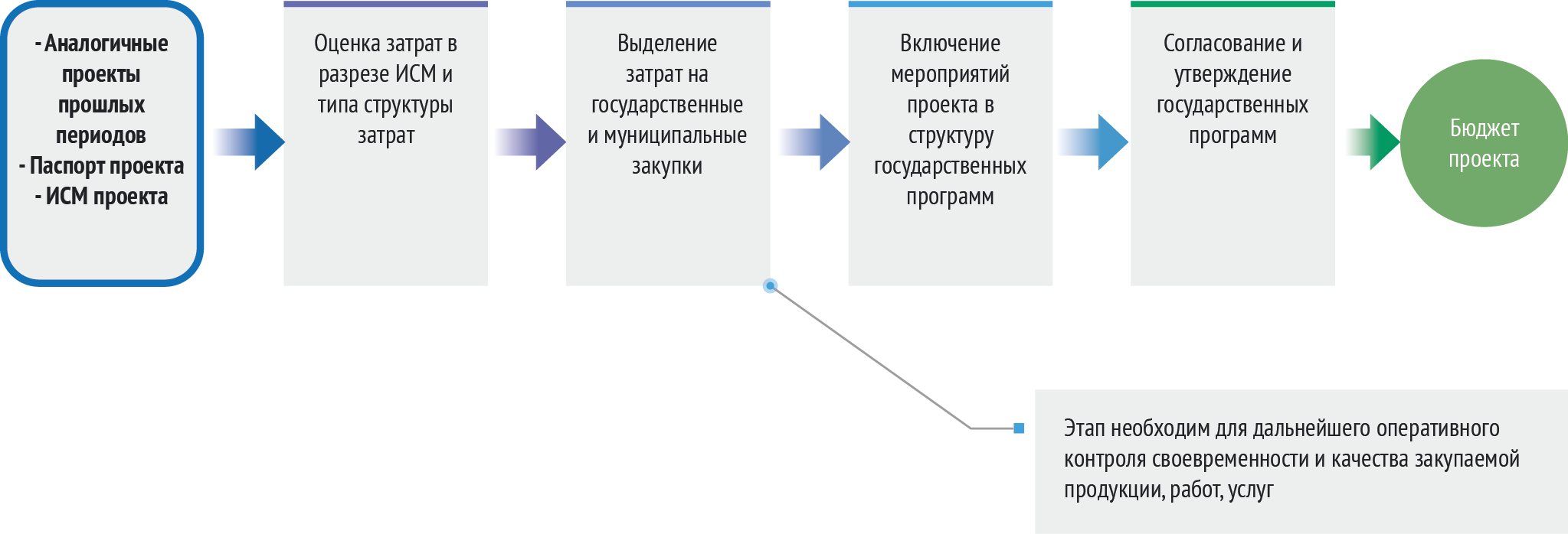 ПК «УПРАВЛЕНИЕ ПРОЕКТАМИ» — СОСТАВ ЦЕНТРАЛИЗОВАННОГО WEB-РЕШЕНИЯ В РАЗРЕЗЕ  ЭТАПОВ УПРАВЛЕНИЯ ПРОЕКТАМИ — ООО НПО Криста