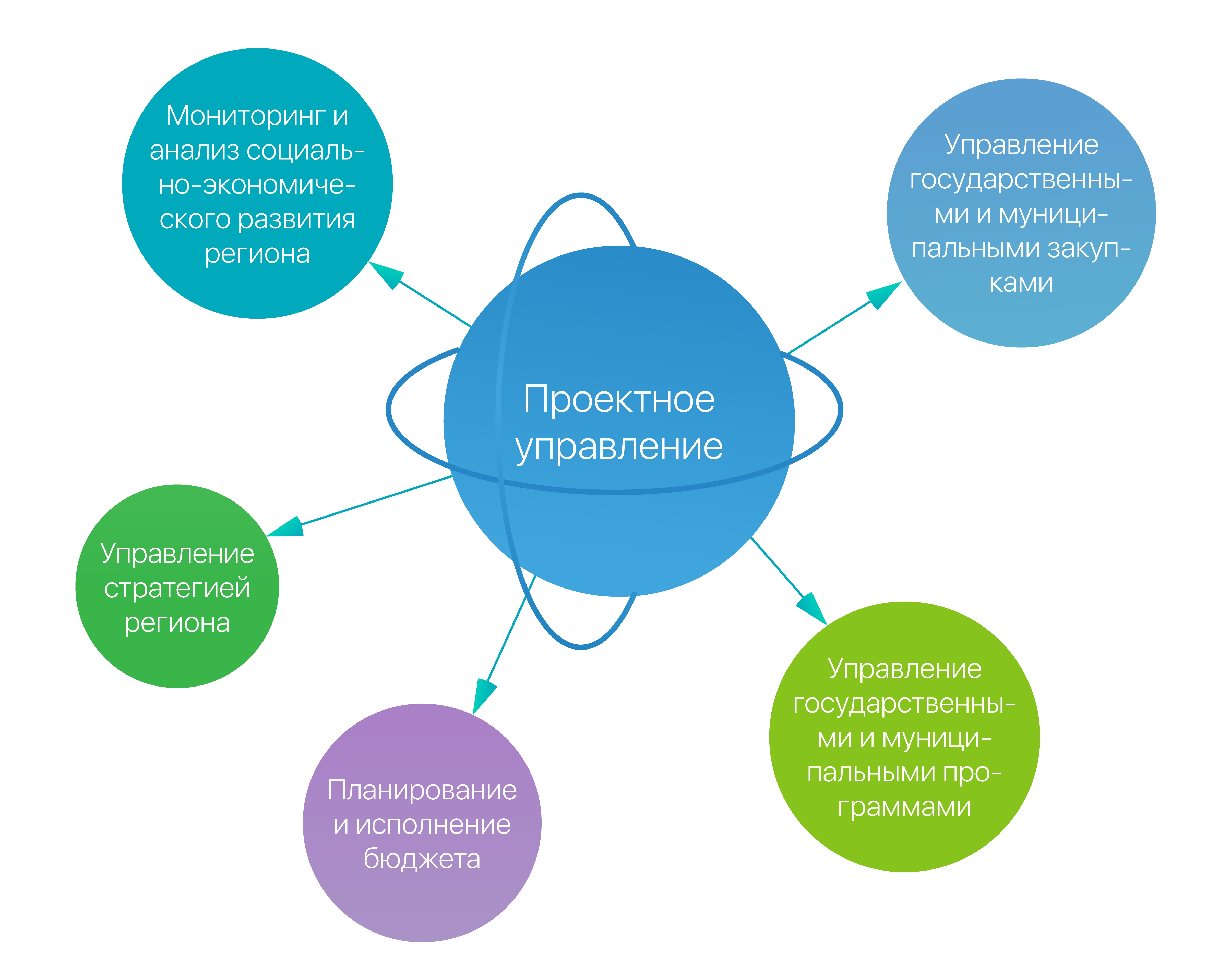 Каким образом осуществляется управление. Управление государственными программами и проектами. Проектное управление это в государственном управлении. Управление программой проектов. Проектное управление в государственном и муниципальном управлении.