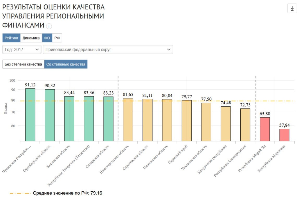 Качество региональных финансов. Управление региональными финансами. Рейтинг Минфина по качеству управления финансами. Степени качества по оценке управления региональными финансами.