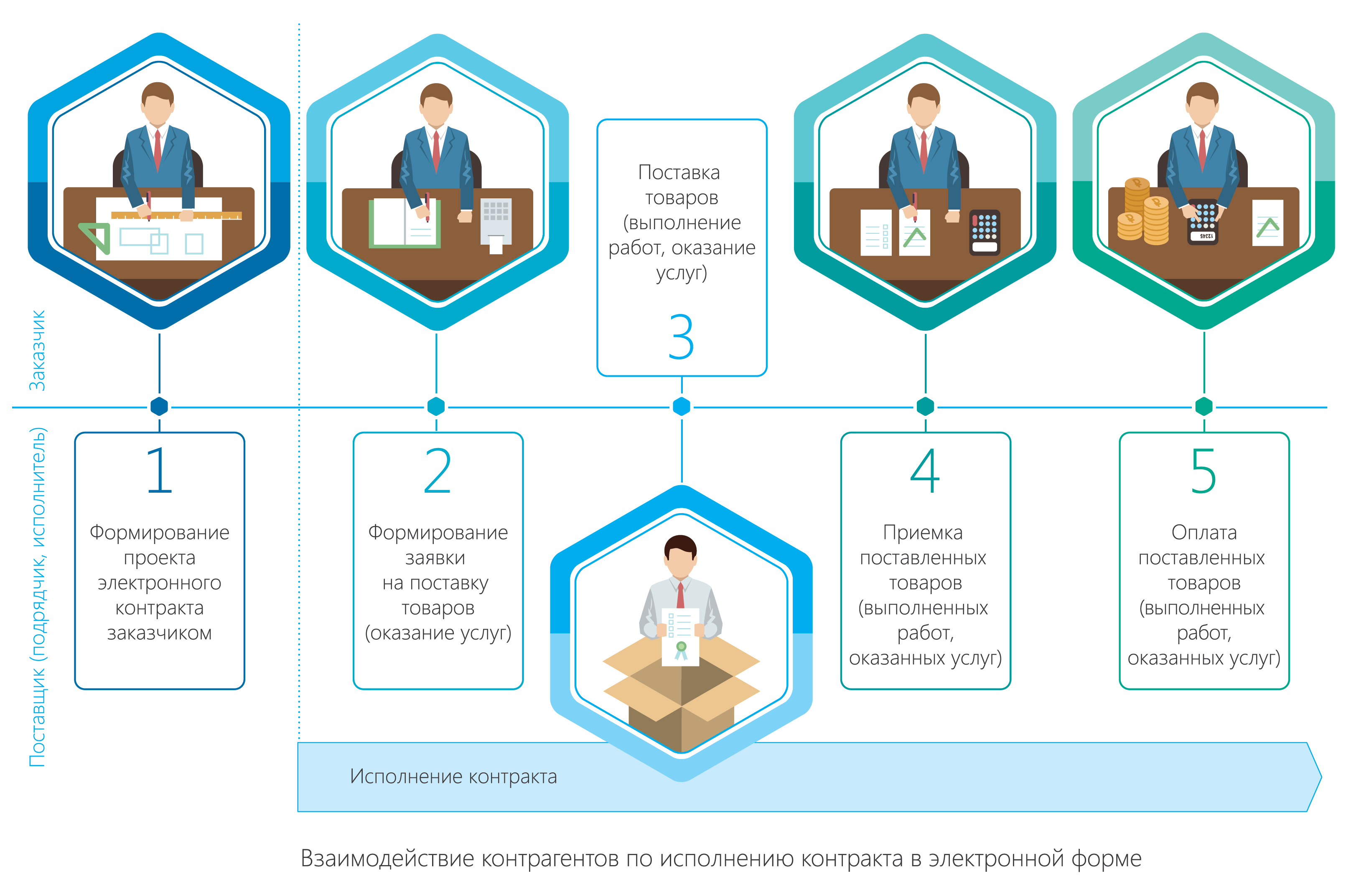 Формирование проекта контракта