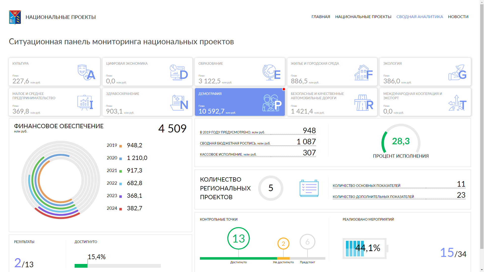 Информационная система мониторинга национальных проектов и программ в социальной сфере